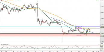 GBP/USD: odbicie i walka przy średniej