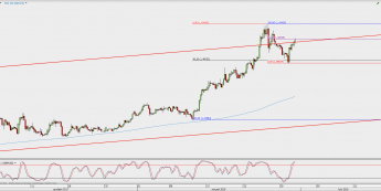 Wykres 4-godzinowy GBP/USD; Źródło: TMS Direct