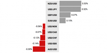 Zmiany wartości walut G-10 do USD. Źródło: TMS NonStop