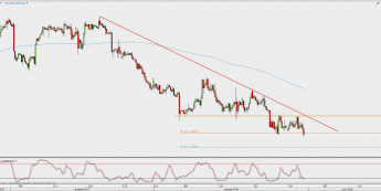 Wykres 4-godzinowy USD/CAD; Źródło: TMS Direct