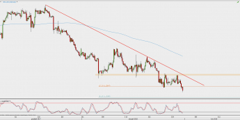 Wykres 4-godzinowy USD/CAD; Źródło: TMS Direct
