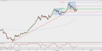 Wykres 4-godzinowy XAU/USD; Źródło: TMS Direct