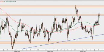 EUR/USD - wykres 4H; Źródło: TMSDirect