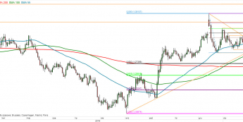 GBP/USD - wykres 1D; Źródło: TMSDirect