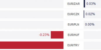 Zmiany wartości walut z grona EMEA wobec euro <span>Źródło:TMS Direct<span>
