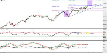 Wykres dzienny kontraktu CFD na FTSE MIB <span> Źródło: TMS Direct <span>