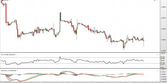 Wykres godzionwy EUR/USD <span> Źródło: TMS Direct <span>