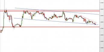 Wykres godzinowy kursu GBP/USD <span> Źródło: TMS Direct <span>