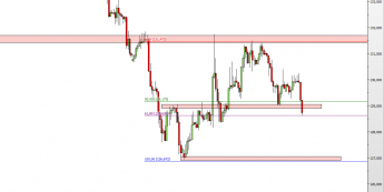 Wykres 4-godzinowy kursu EUR/JPY <span> Źródło: TMS Direct <span>