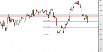 Wykres 4-godzinowy CFD na FTSE100 <span> Źródło: TMS Direct <span>