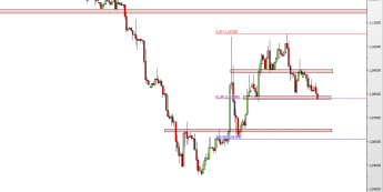 Wykres 4-godzinowy kursu EUR/USD <span> Źródło: TMS Direct <span>