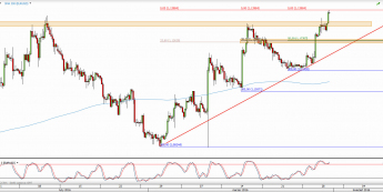 Wykres 4-godzinowy kursu EUR/USD <span> Źródło: TMS Direct <span>