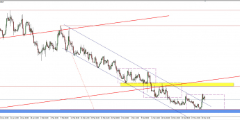 Wykres 4-godzinowy kursu EUR/PLN <span> Źródło: TMS Trader <span>