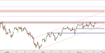 Wykres 4-godzinowy CFD na DAX <span> Źródło: TMS Direct <span>