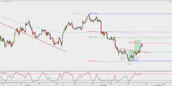 Wykres 4-godzinowy USD/JPY; Źródło: TMS Direct