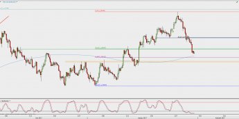Wykres 4-godzinowy EUR/USD; Źródło: TMS Direct