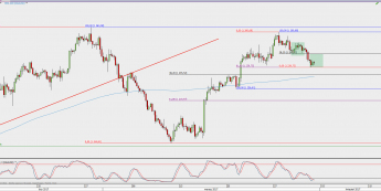 Wykres 4-godzinowy XAU/USD; Źródło: TMS Direct