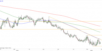 EUR/CHF - wykres 1D; Źródło: TMSDirect