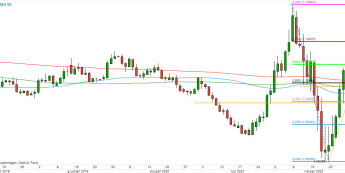 EUR/USD - wykres 1D; Źródło: TMSDirect