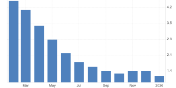 Ceny domów w USA rosną wolniej