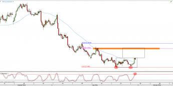 Wykres 4-godzinowy kursu AUD/USD <span> Źródło: TMS Direct <span>