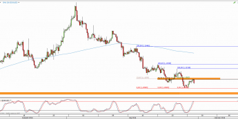 Wykres 4-godzinowy kursu EUR/USD <span> Źródło: TMS Direct <span>