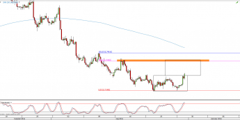 Wykres 4-godzinowy kursu AUD/USD <span> Źródło: TMS Direct <span>