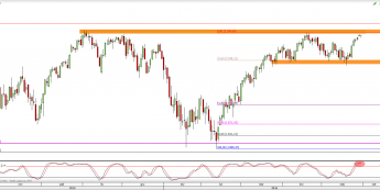 Wykres dzienny CFD na S&P 500 <span> Źródło: TMS Direct <span>