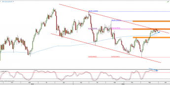 Wykres dzienny kursu USD/CHF <span> Źródło: TMS Direct <span>