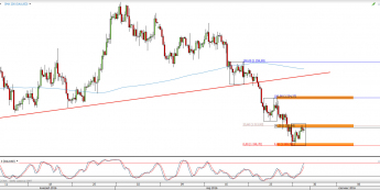Wykres 4-godzinowy kursu XAU/USD <span> Źródło: TMS Direct <span>
