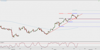 Wykres 4-godzinowy kursu EUR/GBP; Źródło: TMS Direct