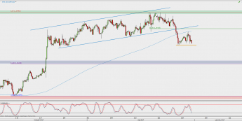 Wykres 4-godzinowy GBP/USD; Źródło: TMS Direct
