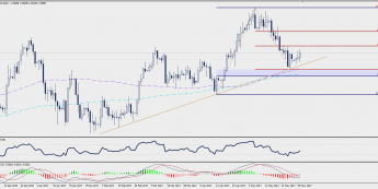 Wykres dzienny USD/CAD; Źródło: TMS Trader