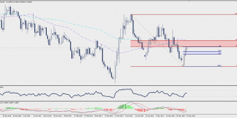 Wykres dzienny USD/ZAR; Źródło: TMS Trader