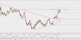 Wykres dzienny EUR/USD; Źródło: TMS Direct
