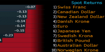 Procentowe zmiany wartości walut G10 wobec USD <span> Źródło: Bloomberg <span>