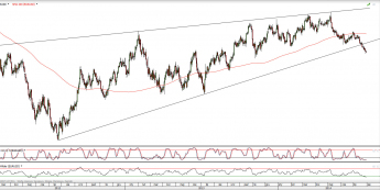 Wykres dzienny kursu EUR/USD <span>Źródło:TMS Direct<span>