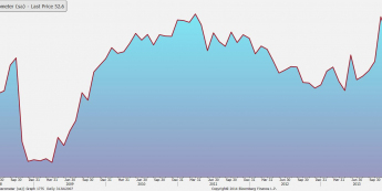 USA: Chicago PMI <span> Źródło: Bloomberg <span>