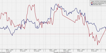 Kurs EUR/USD i różnica rentowności 10-latek Niemiec i USA <span> Źródło: Bloomberg <span>