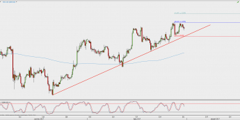Wykres 4-godzinowy GBP/USD; Źródło: TMS Direct