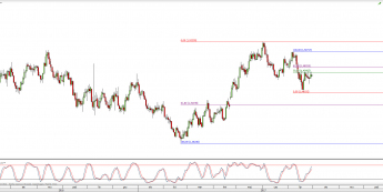 Wykres dzienny kursu EUR/AUD; Źródło: TMS Direct