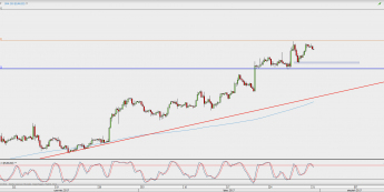 Wykres 4-godzinowy EUR/USD; Źródło: TMS Direct