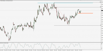Wykres dzienny CFD na General Motors; Źródło: TMS Trader