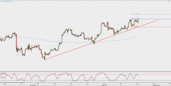 Wykres 4-godzinowy GBP/USD; Źródło: TMS Direct