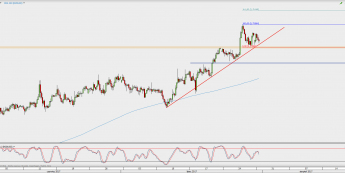 Wykres 4-godzinowy NZD/USD; Źródło: TMS Direct