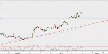 Wykres 4-godzinowy EUR/USD; Źródło: TMS Direct