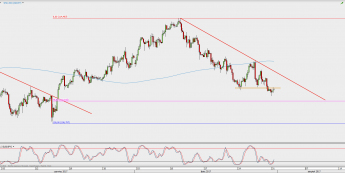 Wykres 4-godzinowy USD/JPY; Źródło: TMS Direct