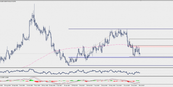 Wykres dzienny EUR/SEK; Źródło: TMS Trader