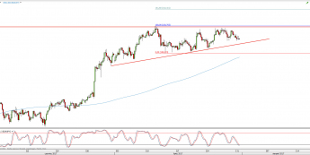 Wykres 4-godzinowy kursu EUR/JPY; Źródło: TMS Direct