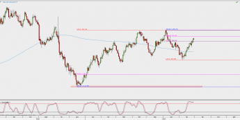 Wykres dzienny XAU/USD; Źródło: TMS Direct
